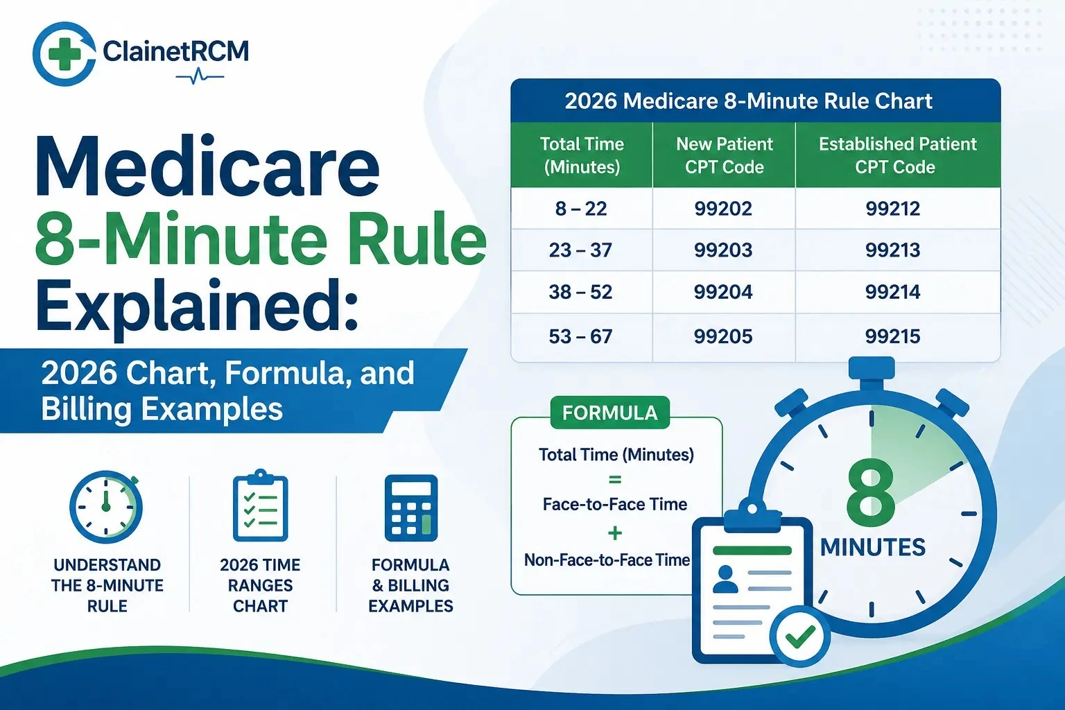 Medicare 8-minute rule chart showing total timed minutes converted to billable therapy units